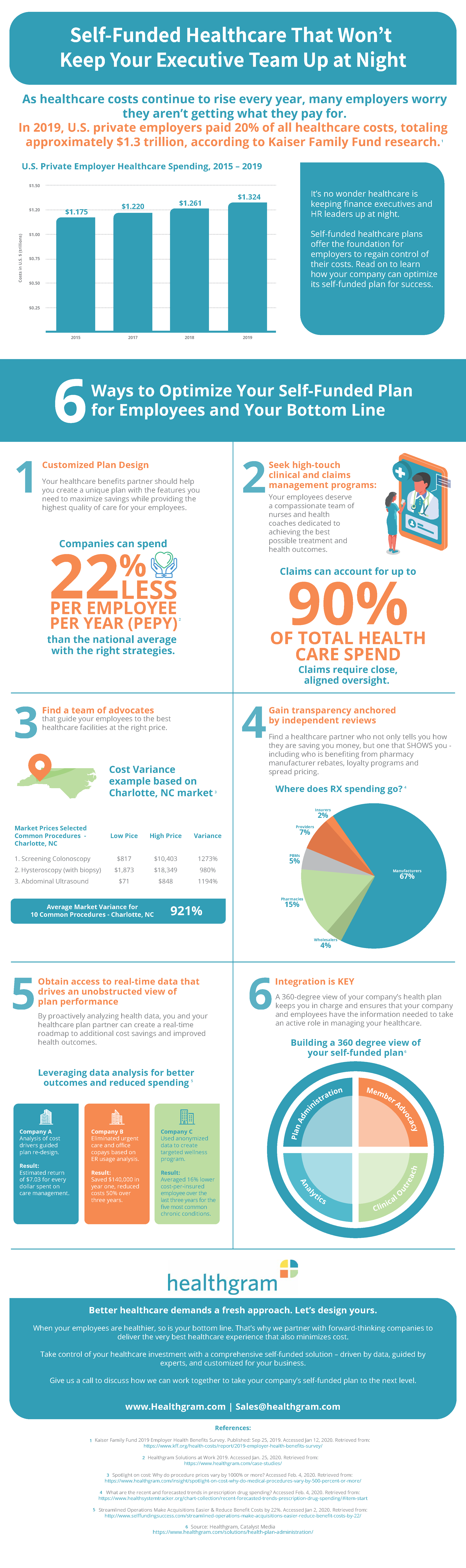 Infographic: Self-funded healthcare that won't keep your executive team up at night