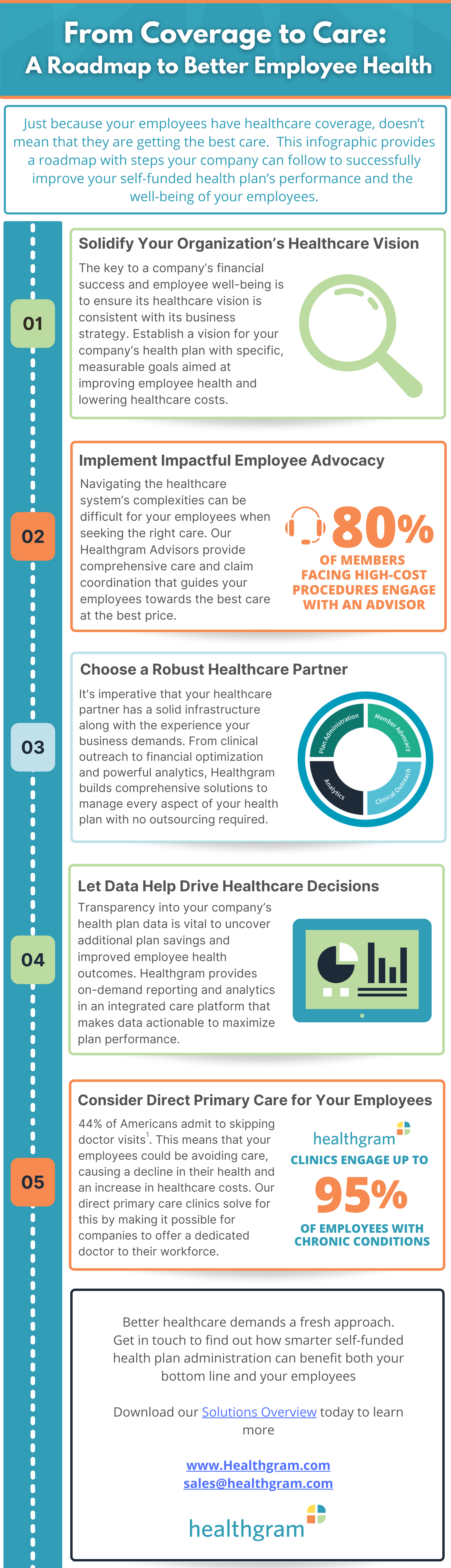 Infographic: From Coverage to Care A Roadmap to Better Employee Health
